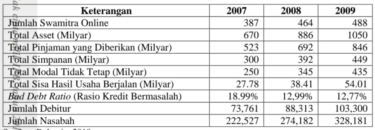 Tabel 1.  Perkembangan Swamitra selama Tiga Tahun terakhir 