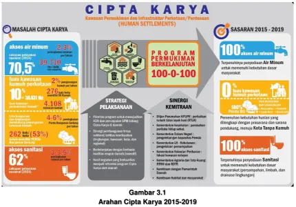 Gambar 3.1 Arahan Cipta Karya 2015-2019 