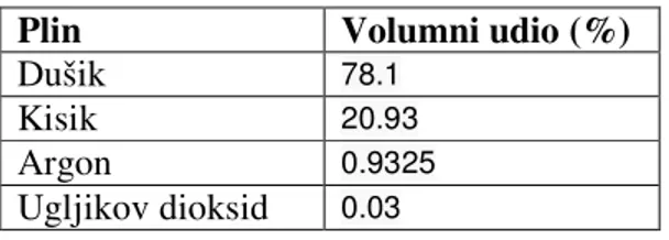 Tablica 1.  Sastav zraka, prema [2] 