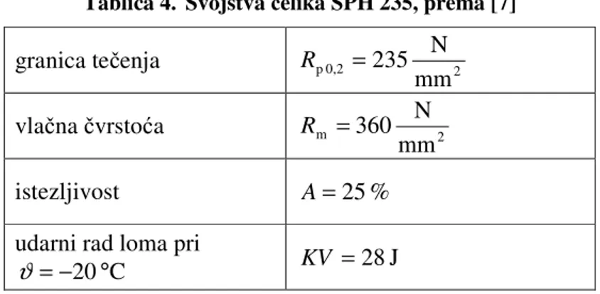 Tablica 4.  Svojstva čelika SPH 235, prema [7] 