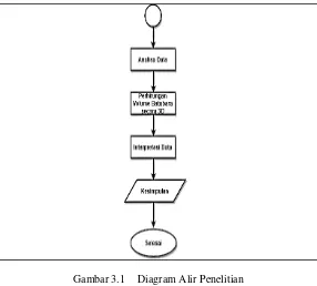 Gambar 3.1 Diagram Alir Penelitian 