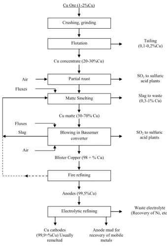 Gambar 2.4 Flow Sheet pengolahan bijih tembaga (Rosenqvist, 2004). 