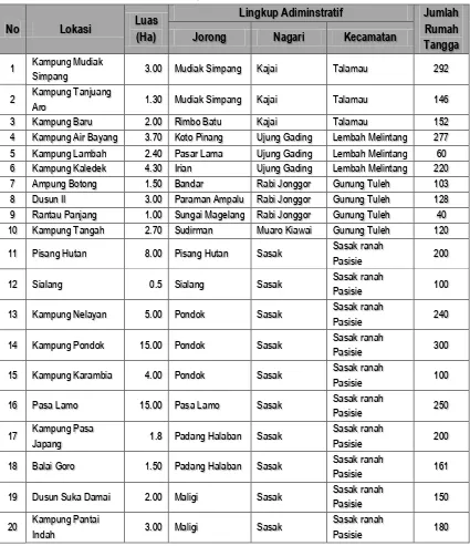 Tabel 7.5 Lokasi Perumahan Kumuh dan Permukiman Kumuh 