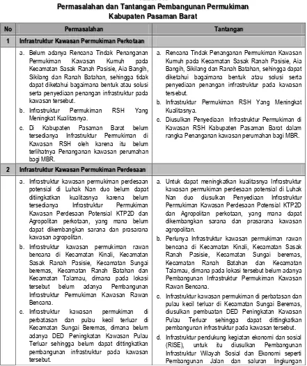 Tabel 7.6 Permasalahan dan Tantangan Pembangunan Permukiman 