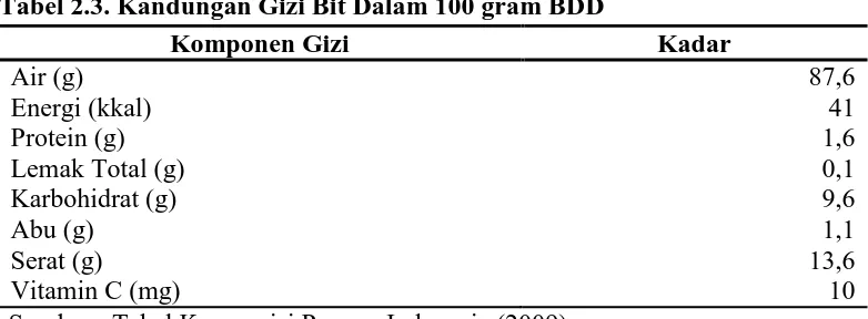 Tabel 2.3. Kandungan Gizi Bit Dalam 100 gram BDD 