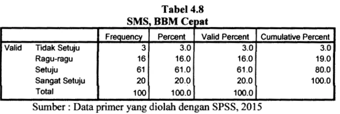 Tabel 4.9  Aktif Pulsa Lama 