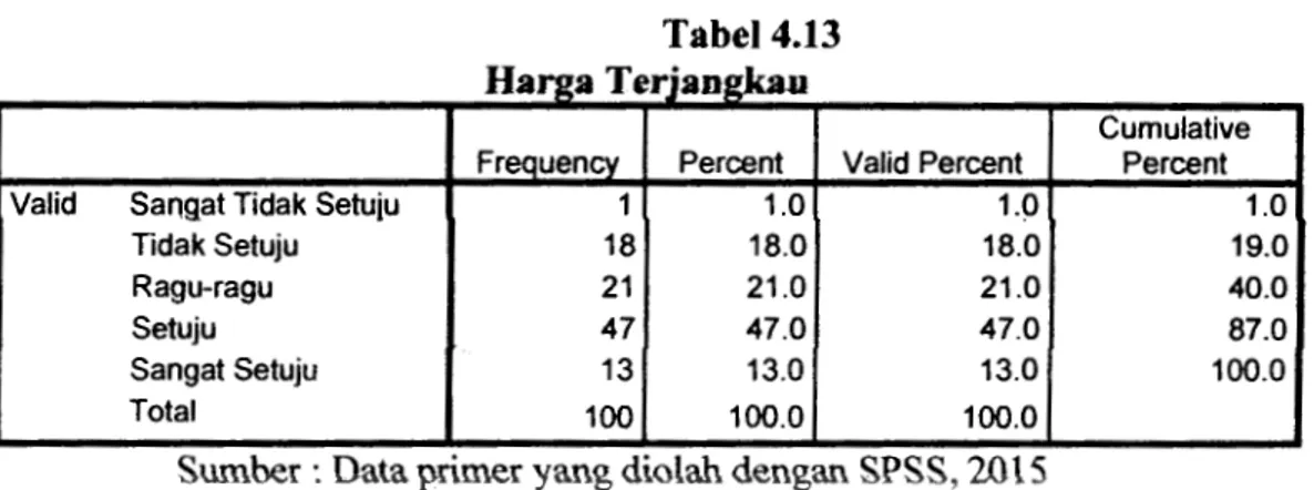 Tabel 4.13  Haraa Terjanf!kau 