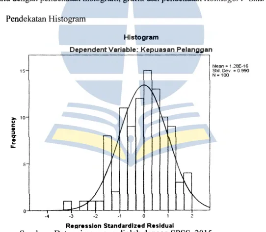 Gambar 4.5  Histogram Uji Normalitas 