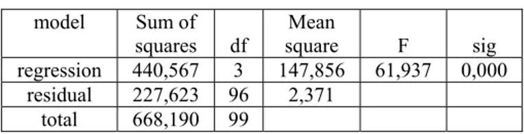 Tabel 9: Uji Koefisien Determinasi  model R  R  square  Adjusted R square  Std error of the  estimate   0,812  0,659 0,649 1,540 