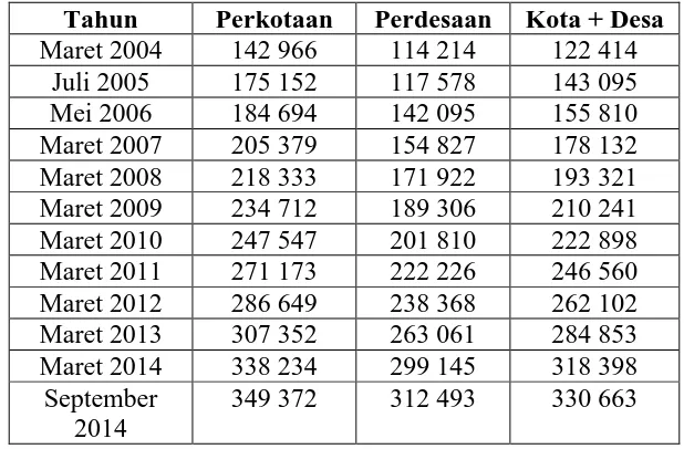Tabel 1.1 Garis Kemiskinan Sumatera Utara Tahun 2004 – 2014  (Rp/Kapita/Bulan)  