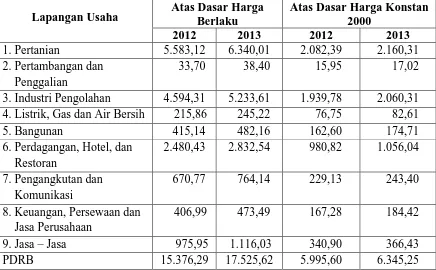 Tabel 1.2 PDRB Kabupaten Asahan Menurut Lapangan Usaha Tahun 2012-2013