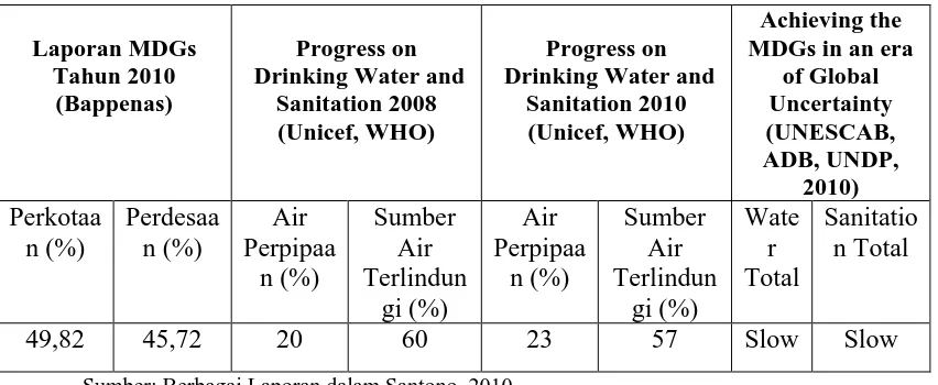 Tabel 1.3 Akses Masyarakat Terhadap Air Bersih di Indonesia Berdasarkan  