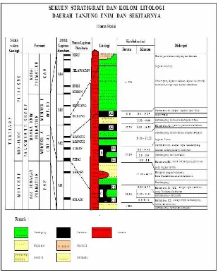 Gambar 2.3 Sekuen Stratigrafi Dan Kolom Litologi, Daerah Tanjung Enim Dan Sekitarnya (PTBA, 1995) 