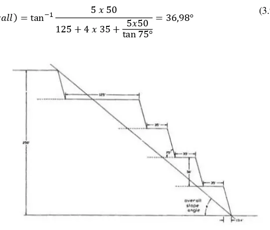 Gambar 3.8 Overall slope dengan working bench 