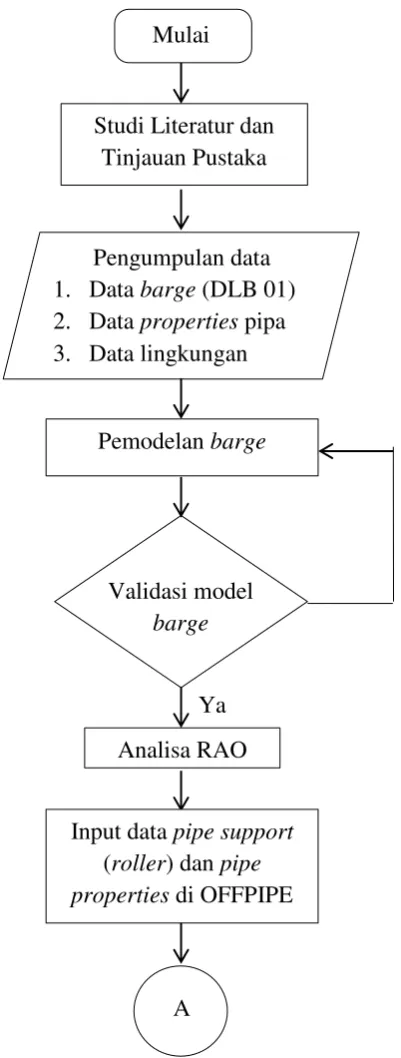 Gambar 3.1 Alur Pengerjaan secara Umum 