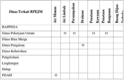 Tabel 7.2 Matriks Tugas dan Kewenangan Dinas Terkait RPI2JM 