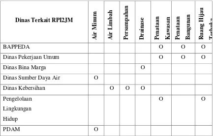 Tabel 7.3 Diagram Hubungan Antar Dinas Terkait RPI2JM 