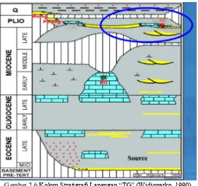 Gambar 2.6 Kolom Stratigrafi Lapangan “TG” (Widjonarko, 1990) 