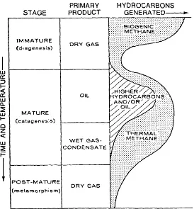 Gambar 2.8 Diagram yang menunjukkan perkembangan hidrokarbon seiring dengan peningkatan temperatur dan waktu 