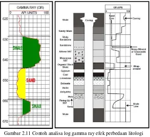 Gambar 2.11 Contoh analisa log gamma ray efek perbedaan litologi (Glover, 2007) 