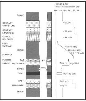 Gambar 2.17 Respon log sonik di tiap litologi (Glover, 2007) 