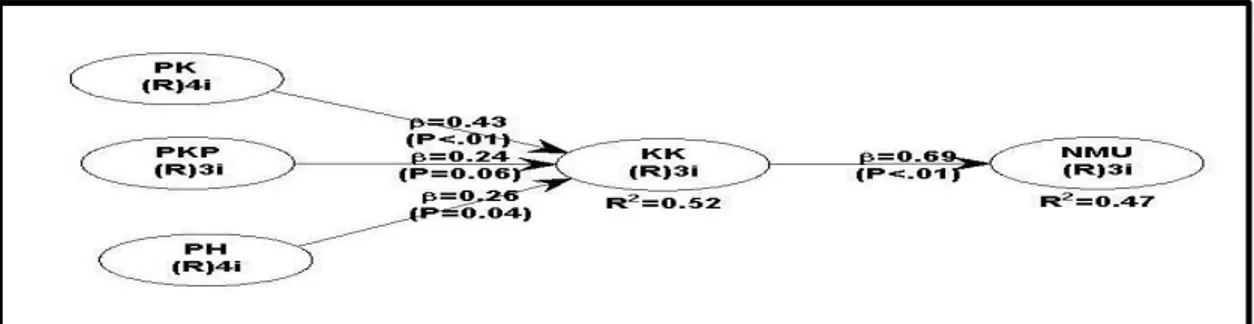 Gambar 2. Model Struktural Penelitian 