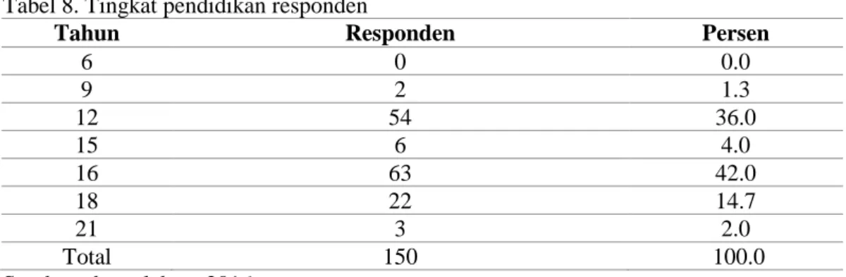Tabel 8. Tingkat pendidikan responden 