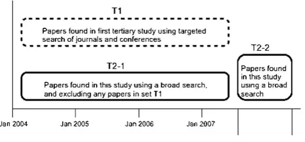 Fig. 1. The three sets of papers.