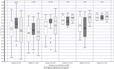 Fig. 3. The size of the datasets used for Eclipse.