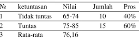 Tabel 2. Prestasi belajar pada siklus I. 