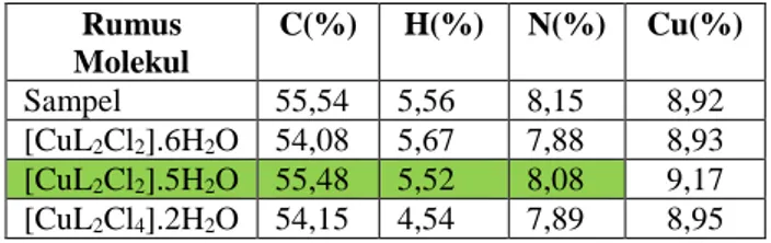 Tabel  3.1  Perbandingan  teoritis  dan  eksperimen  komposisi  unsur C, H, N dan Cu  Rumus  Molekul  C(%)  H(%)  N(%)  Cu(%)  Sampel  55,54  5,56  8,15  8,92  [CuL 2 Cl 2 ].6H 2 O  54,08  5,67  7,88  8,93  [CuL 2 Cl 2 ].5H 2 O  55,48  5,52  8,08  9,17  [C
