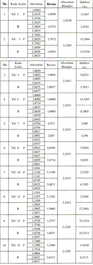 Tabel 4. Hasil penimbangan bobot massa isolat kapang TsC-17 selama 20 hari
