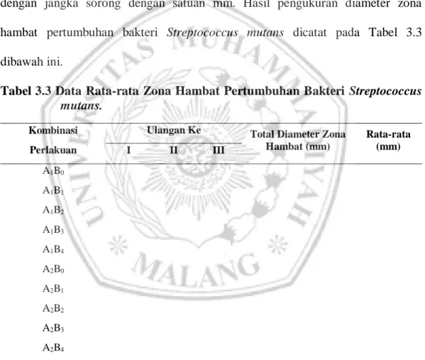 Tabel 3.3 Data Rata-rata Zona Hambat Pertumbuhan Bakteri  Streptococcus  mutans. 