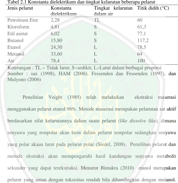 Tabel 2.1 Konstanta dielektrikum dan tingkat kelarutan beberapa pelarut  Jenis pelarut  Konstanta 
