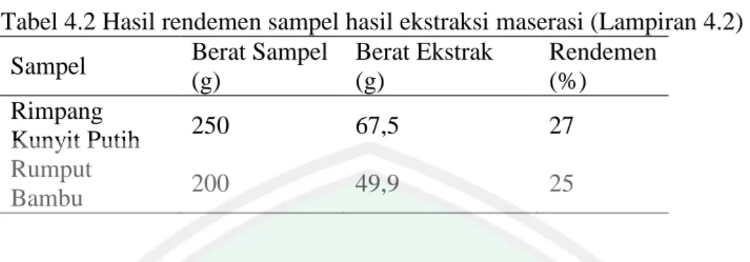 Tabel 4.2 Hasil rendemen sampel hasil ekstraksi maserasi (Lampiran 4.2)  Sampel  Berat Sampel 