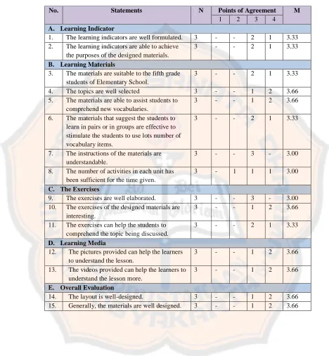 Table 4.4: The Participants’ Opinions on the Designed Materials 