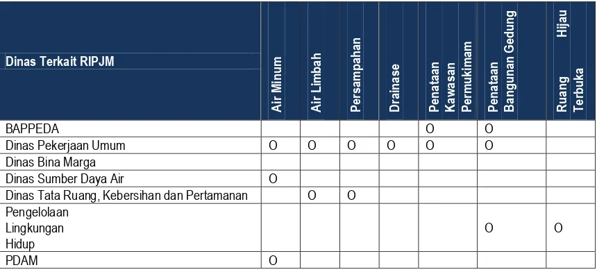 Tabel 10.4  Matriks Tugas dan Kewenangan Dinas Terkait RIPJM 