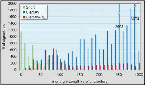 Fig. 3. Distributions of signature lengths in Snort and ClamAV.