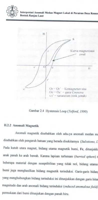 Gambar 2.4 Hysteresis Loop (Telford, 1990) 