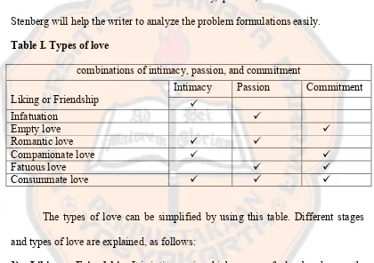 Table I. Types of love