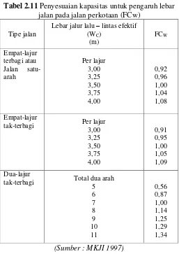 Tabel 2.11 Penyesuaian kapasitas untuk pengaruh lebar 
