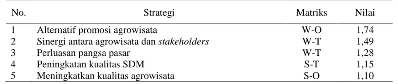 Tabel 3.3Alternatif Strategi Agrowista