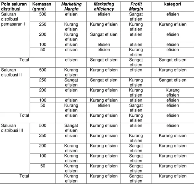 Tabel  4.1  Klasifikasi  Tingkat  Efisiensi  masing-masing  Saluran  Distribusi  Pemasaran  pada Perusahaan Kopi Bubuk Mutiara Desa Batungsel PupuanTahun 2012