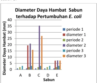 Tabel 1. Uji Daya Hambat Sabun Cair Cuci Tangan  Terhadap Pertumbuhan Bakteri Escherichia coli dan  Staphylococcus aureus 