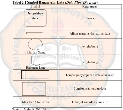 Tabel 2.1 Simbol Bagan Alir Data (Data Flow Diagram) 