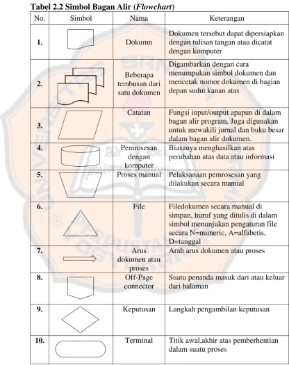 Tabel 2.2 Simbol Bagan Alir (Flowchart) 