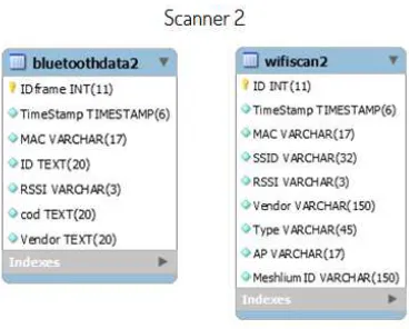 Gambar 3.3: Desain Database Scanner-1