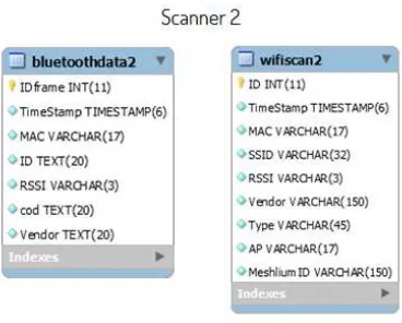 Gambar 3.3: Desain Database Scanner-1
