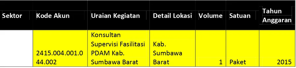 Tabel 7.3 Program Kabupaten Sumbawa Barat Entitas Kawasan 