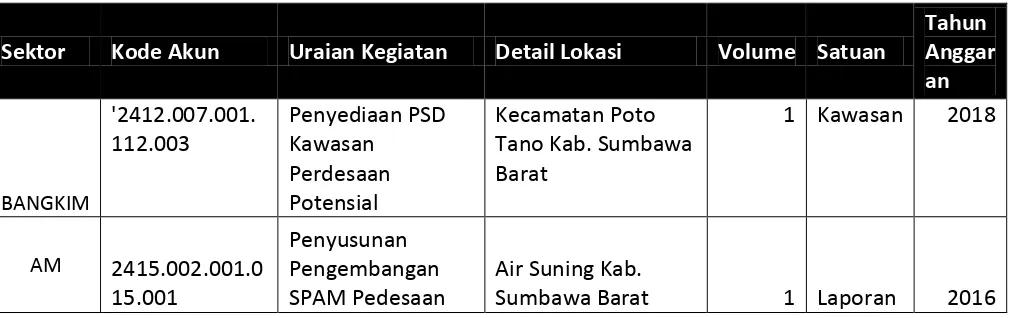 Tabel 7.4 Program/Kegiatan Kabupaten Sumbawa Barat Entitas Lingkungan 